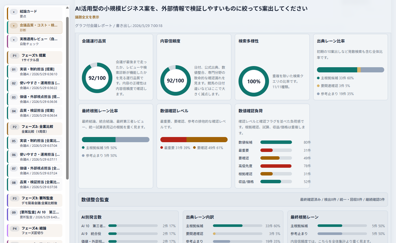 AI戦略ラボのグラフ付き会議レポート画面